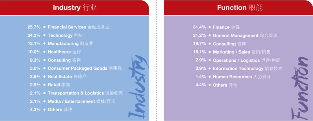 薪资涨幅47.7%！就业分析报告揭露MBA毕业生真实就业情况