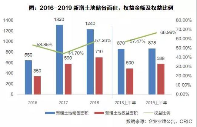 旭辉集团权益土储货值2023,旭辉谈融资土储