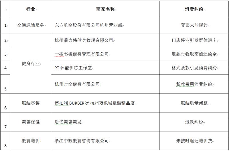 注意！菲力伟健身、万象城BURBERRY，都被消保委点名了