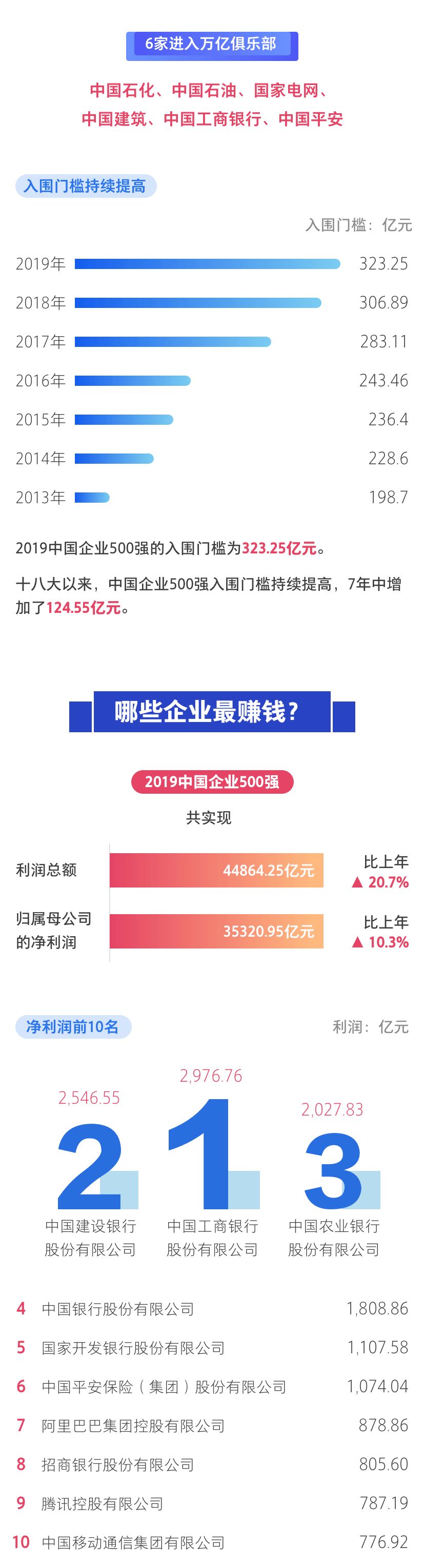 中国航油世界500强排名,中国航油五百强排名