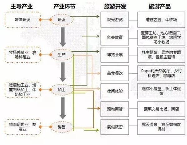 乡村振兴100个盈利模式,乡村振兴项目包括生态农庄