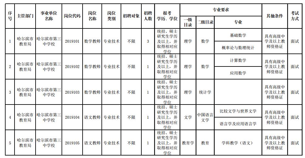 哈尔滨招聘岗位月薪2w以上,哈尔滨新区招聘170人
