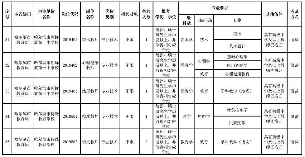 哈尔滨招聘岗位月薪2w以上,哈尔滨新区招聘170人