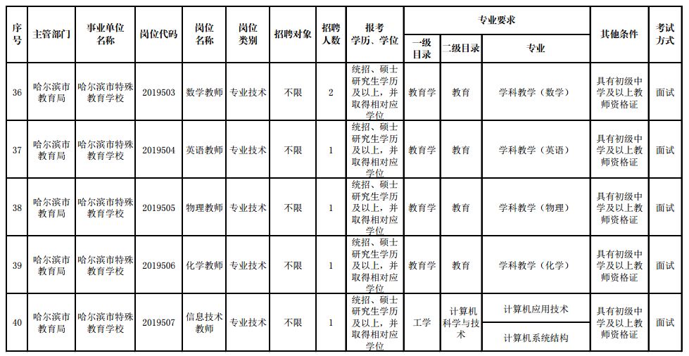 哈尔滨招聘岗位月薪2w以上,哈尔滨新区招聘170人