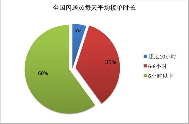 北京闪送员最高收入图片,成都闪送员最高收入