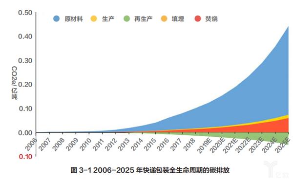 快递包装废弃物污染状况,我国快递行业包装解决办法