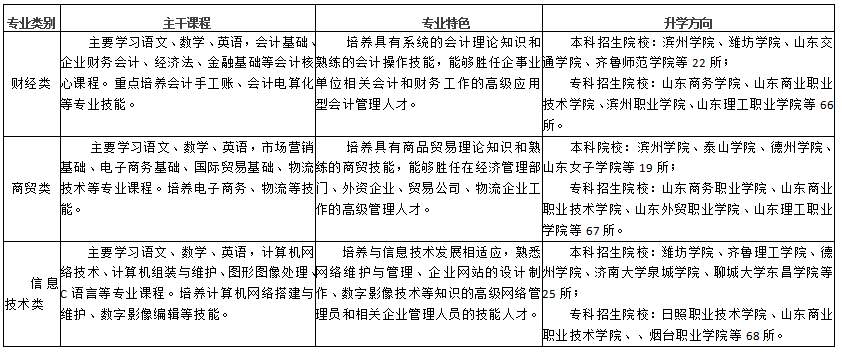 潍坊商业学校3+2录取分数线,山东潍坊商业学校2021招生计划