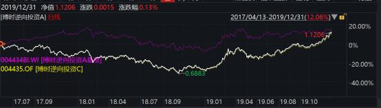 2019年博时基金业绩榜出炉：93只基金收益跑赢上证综指78只主动权益基金平均收益超38%
