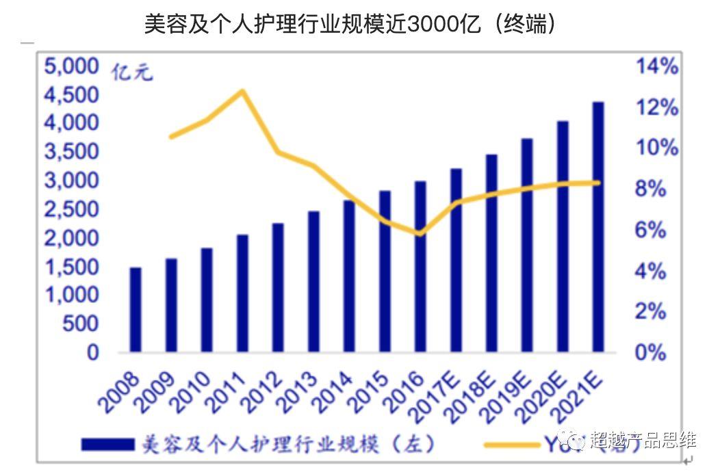 美容院业务及市场分析,关于美容院的产品介绍