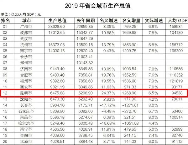 昆明经济总量突破7000亿,昆明经济总量与排名