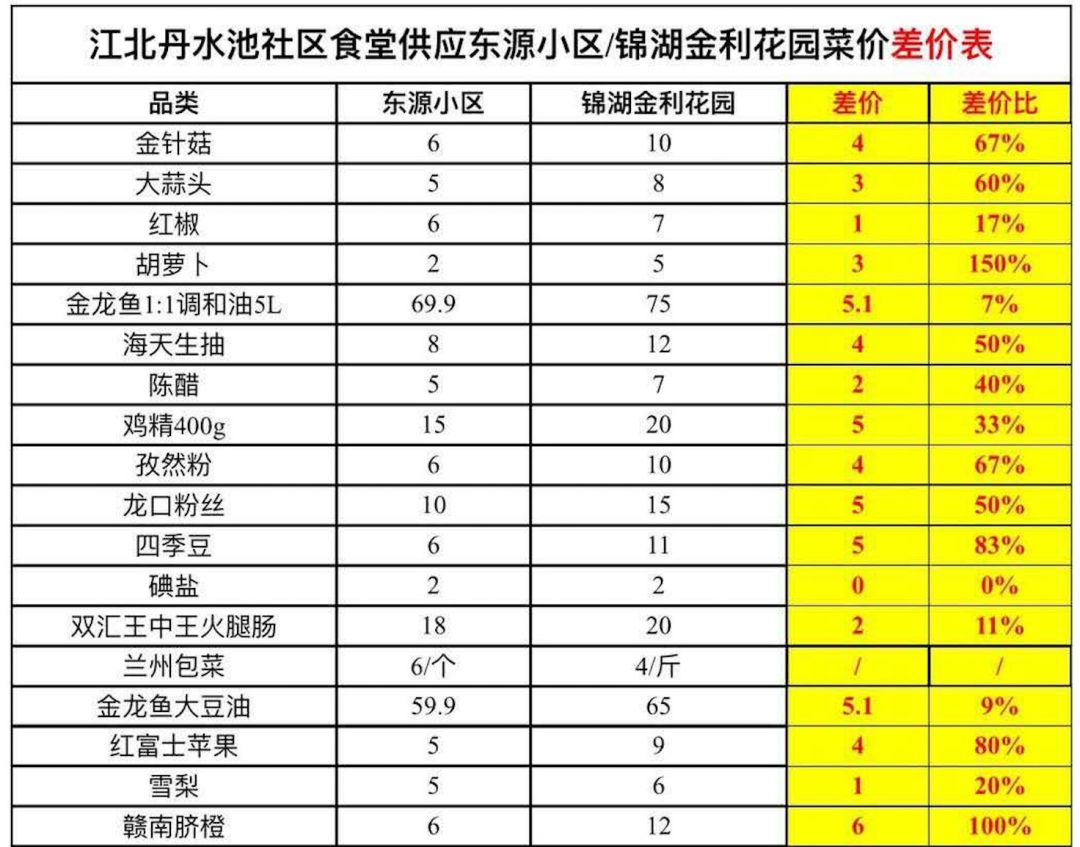 武汉居民举报天价蔬菜,武汉小区卖菜被举报