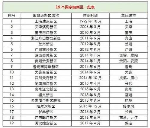 投资城市新区需要注意什么,新区应当怎么投资