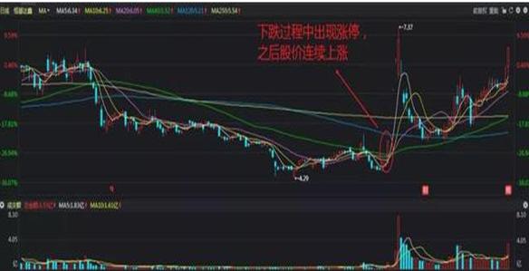 中国股市：股票在底部连续下跌过程出现涨停，是不是反转机会来了？原来钱是要这样赚的