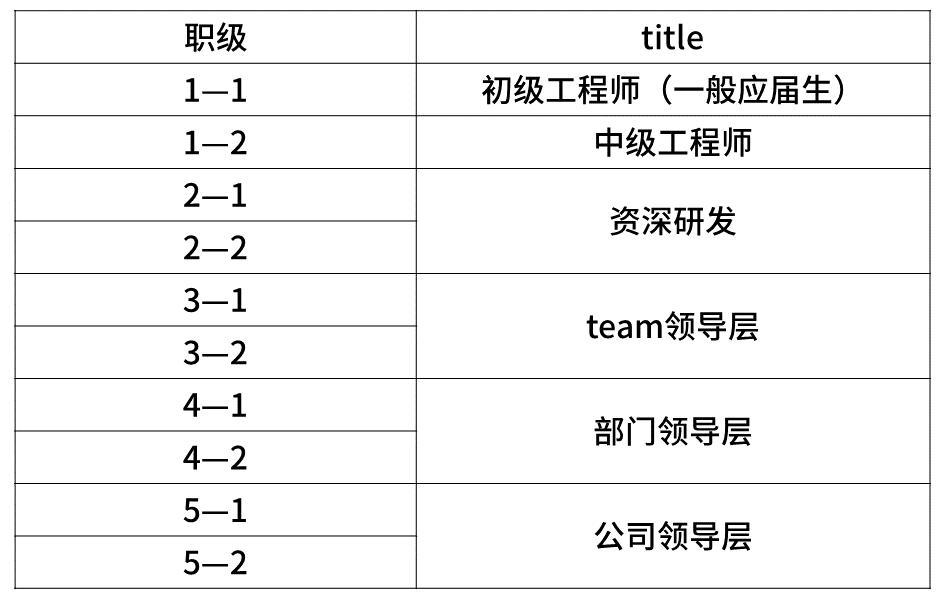 互联网公司薪资职级对照表,互联网大厂职级薪酬调整