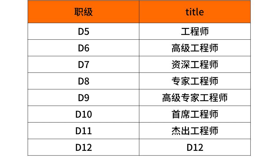 互联网公司薪资职级对照表,互联网大厂职级薪酬调整