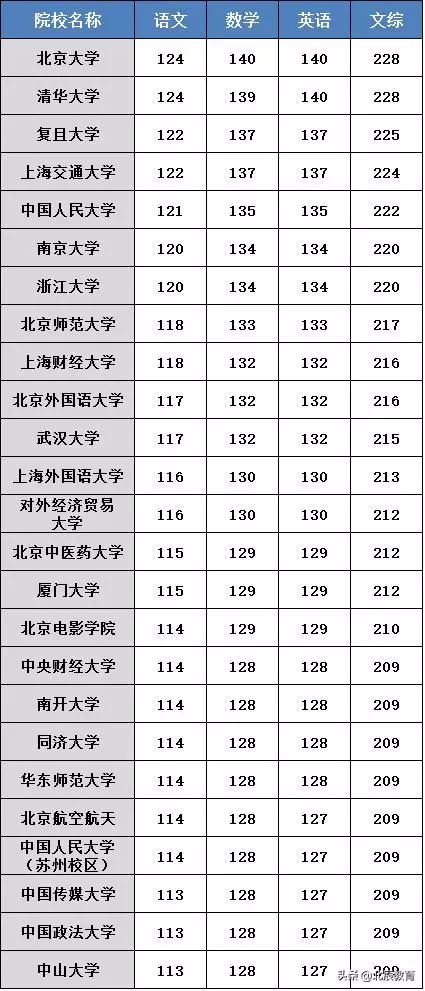高考各省分数线排名榜预测最新,最新汇总20省份高考分数线公布