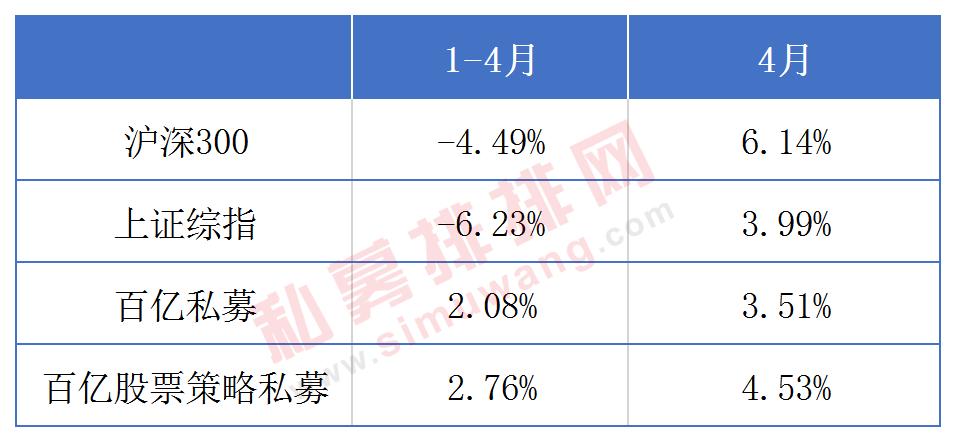 金锝资产新晋！上海百亿私募首次赶超北京，百亿量化私募增至6家，但最大看点是他
