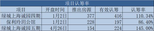 奉贤新盘倒挂,第六批新盘奉贤