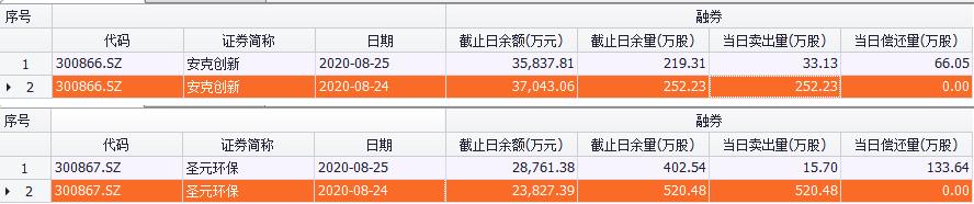 市场变了！2.5亿做空资金*击狙**两注册制新股，其中一只已暴跌超16%！券商惊呼：可做空的融券已全部被借出