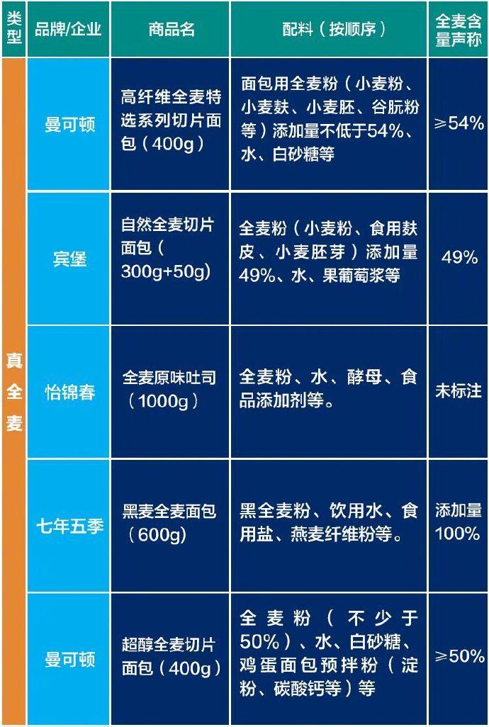你买的全麦面包“不正宗”？官方提醒→
