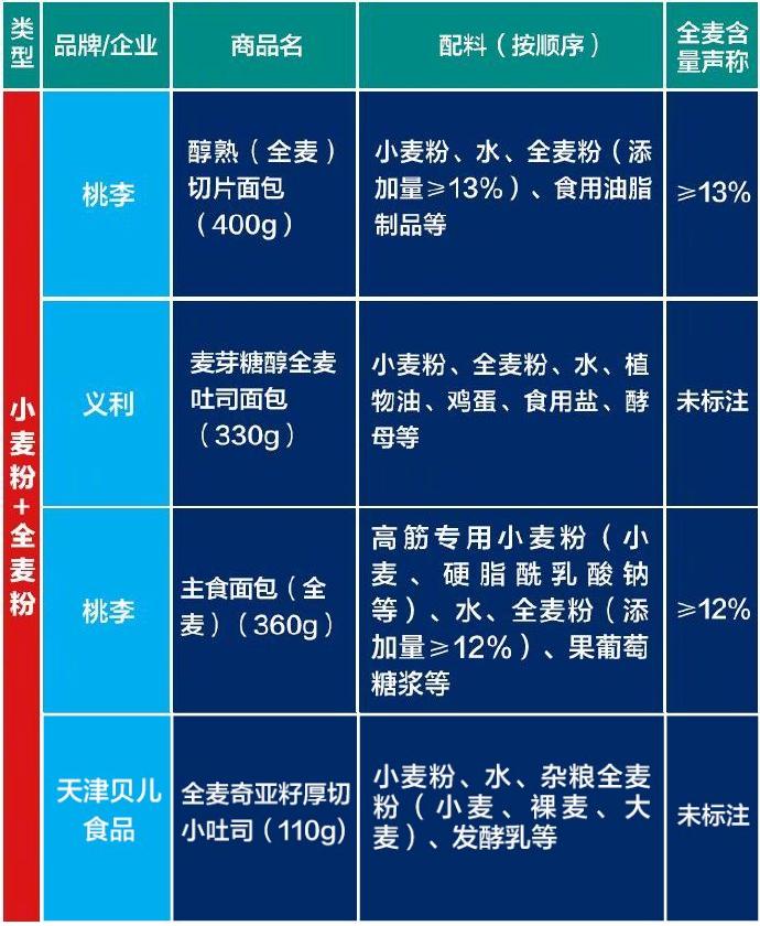你买的全麦面包“不正宗”？官方提醒→