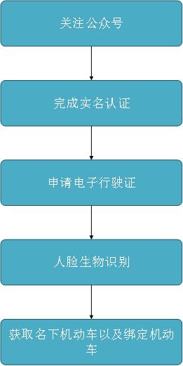 怎样申请驾驶证和行驶证电子版,怎样申领电子驾驶证行驶证