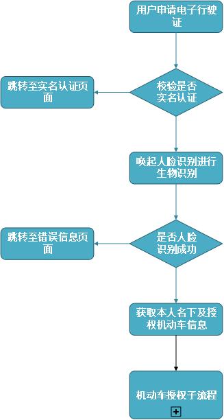 怎样申请驾驶证和行驶证电子版,怎样申领电子驾驶证行驶证