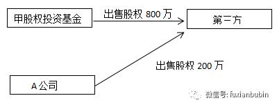 搞定私募基金股权投资，看这一篇就够了
