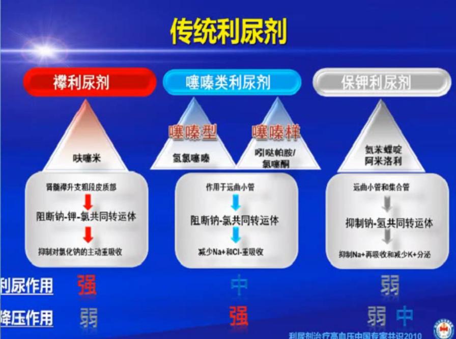 指南解读心衰时利尿剂怎么用,心力衰竭强心利尿药物如何使用