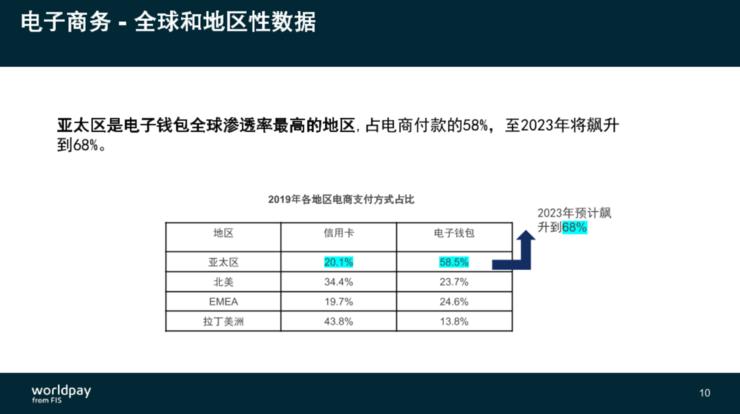 FIS旗下WorldPay施南飞：电商出海切忌“一刀切”，东南亚成支付必争之地
