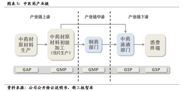 天济草堂（871129）:全产业链中成药生产商，“两票制”大幅提升毛利率「寻找新三板精选层标的专题报告（七十二）」