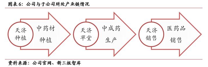 天济草堂（871129）:全产业链中成药生产商，“两票制”大幅提升毛利率「寻找新三板精选层标的专题报告（七十二）」