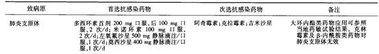 支原体肺炎药物,支原体肺炎各个阶段用什么药