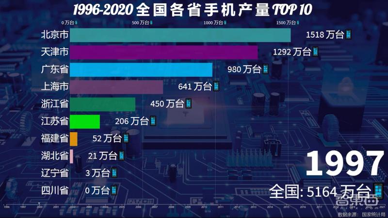 中国一年制造业产值,中国手机行业为什么发展厉害
