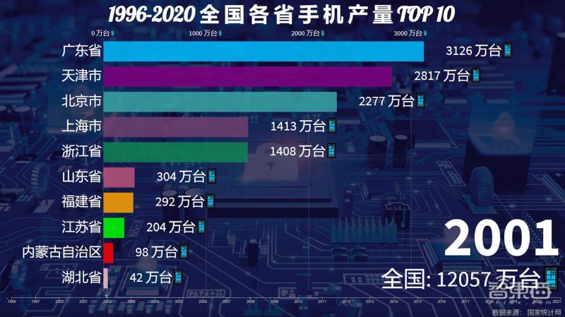 中国一年制造业产值,中国手机行业为什么发展厉害