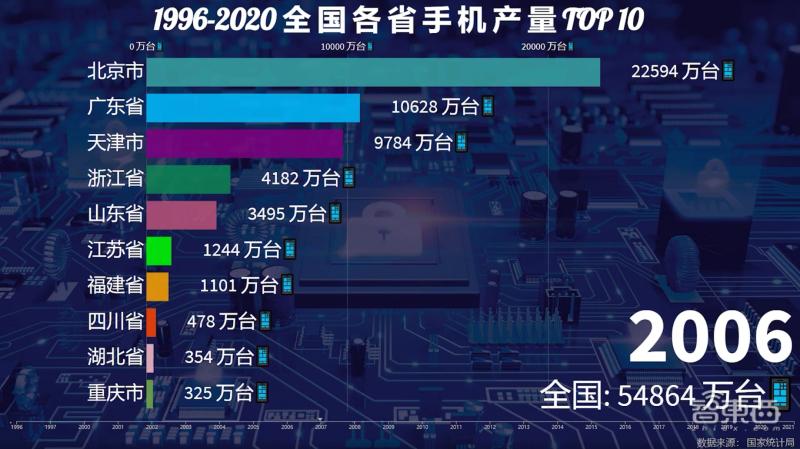 中国一年制造业产值,中国手机行业为什么发展厉害