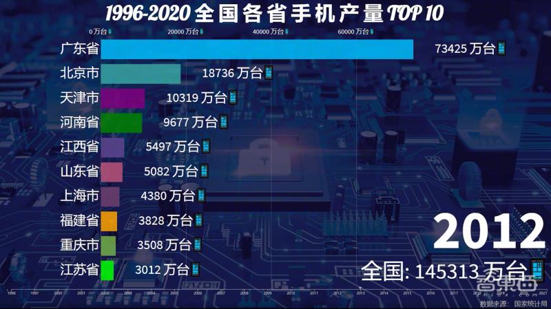 中国一年制造业产值,中国手机行业为什么发展厉害