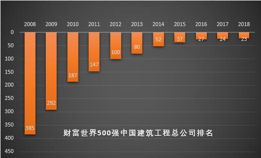 世界500强有哪些建筑公司,中国建筑集团有限公司世界500强