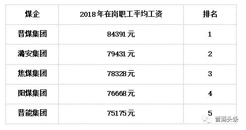 山西五大煤企员工平均工资曝光,山西五大煤企待遇