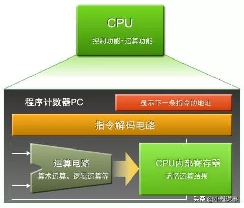 单片机芯片有哪些部分构成,单片机控制器部件由什么构成