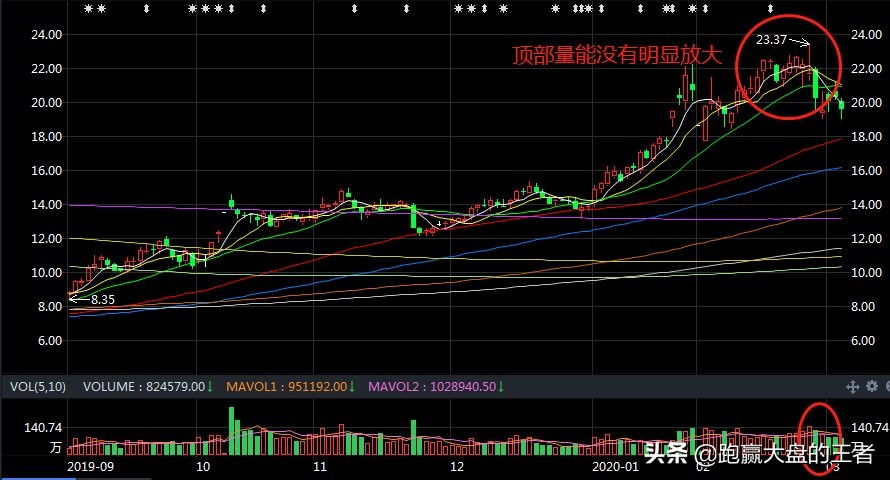 阶段性品质分析,判断顶部条件