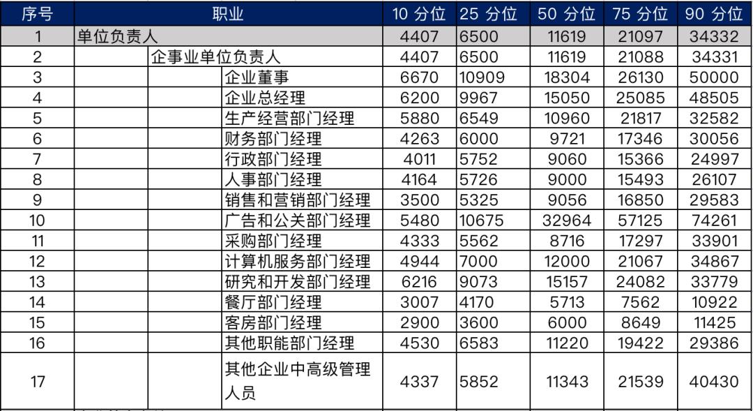 民营医药公司工资水平,医疗工作者工资