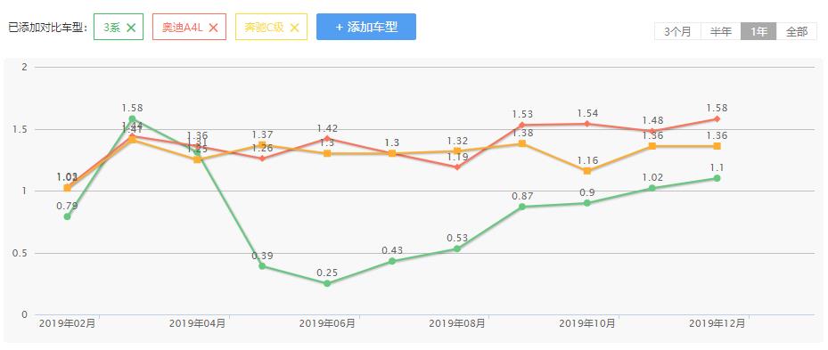 给宝马3系强塞156匹马力，抱歉，实在接受不了
