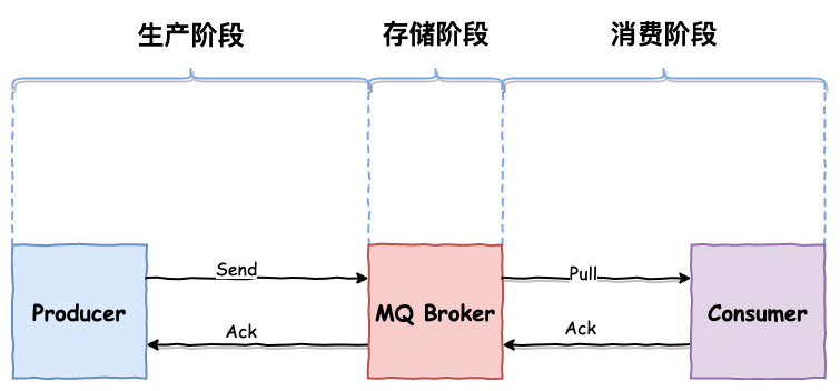 rocketmq保证消息不重发,rocketmq如何保证消息不会丢失