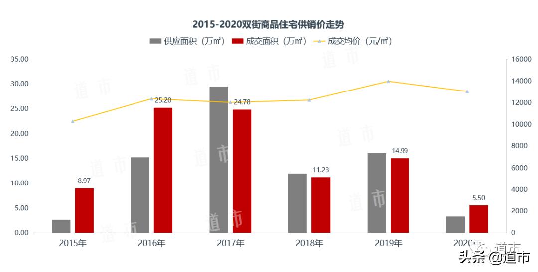 北辰双街，低位徘徊的房价可能要反弹？