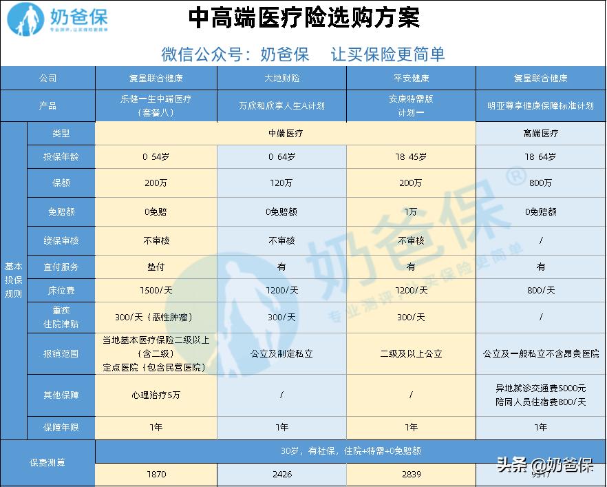 让普通人也进得起高端私立医院，这类医疗险了解一下？