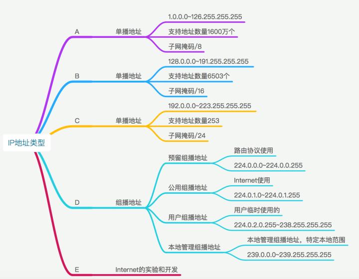 ip地址是谁来分配的,ip地址和子网掩码详解教程