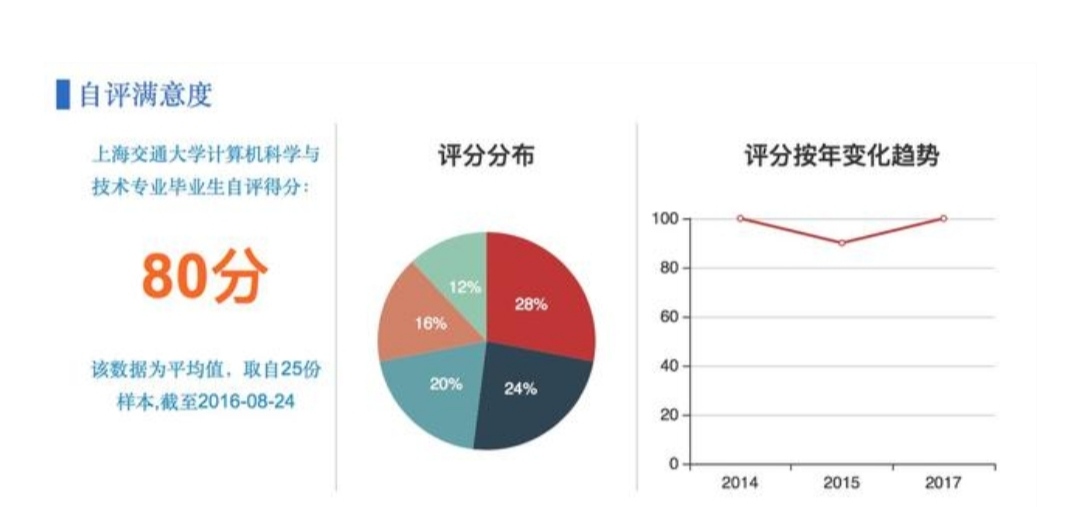 上海交大计算机技术与科学,上海交大发展