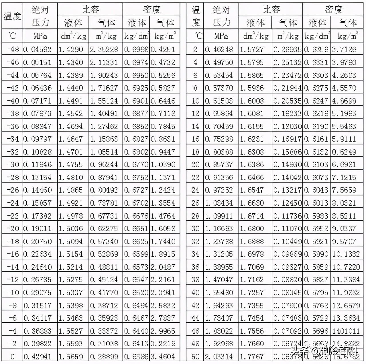 制冷专业知识资料,制冷人要懂的空调知识你懂吗