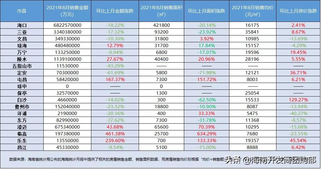 最新！海南房价17911元/㎡，涨了8.64%